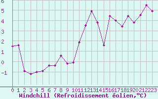 Courbe du refroidissement olien pour Cap de la Hve (76)
