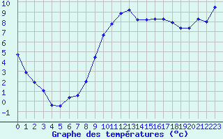 Courbe de tempratures pour Ble / Mulhouse (68)