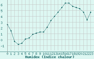 Courbe de l'humidex pour Aouste sur Sye (26)