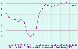 Courbe du refroidissement olien pour Tours (37)