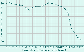 Courbe de l'humidex pour Charleville-Mzires (08)