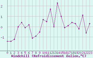 Courbe du refroidissement olien pour Evreux (27)