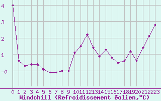 Courbe du refroidissement olien pour Ste (34)