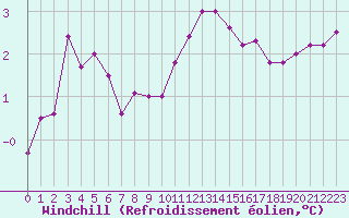 Courbe du refroidissement olien pour Metz (57)