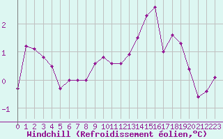 Courbe du refroidissement olien pour Le Mans (72)