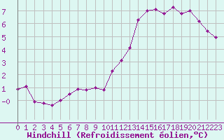 Courbe du refroidissement olien pour Saint-Quentin (02)