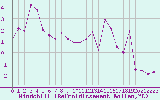 Courbe du refroidissement olien pour Rodez (12)