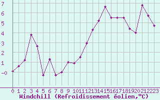 Courbe du refroidissement olien pour Belfort-Dorans (90)