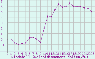 Courbe du refroidissement olien pour Chailles (41)