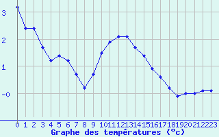 Courbe de tempratures pour Brion (38)