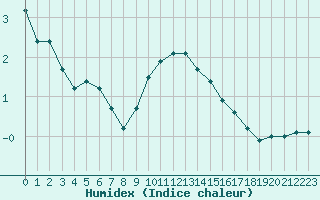 Courbe de l'humidex pour Brion (38)