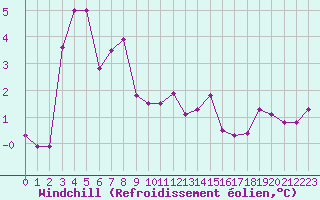 Courbe du refroidissement olien pour Mont-Saint-Vincent (71)