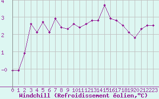 Courbe du refroidissement olien pour Ancey (21)