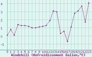 Courbe du refroidissement olien pour Miribel-les-Echelles (38)