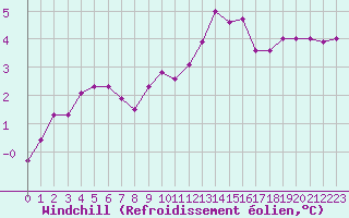 Courbe du refroidissement olien pour Chlons-en-Champagne (51)
