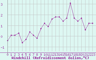 Courbe du refroidissement olien pour Deauville (14)