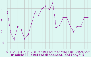 Courbe du refroidissement olien pour Roissy (95)