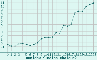 Courbe de l'humidex pour Paray-le-Monial - St-Yan (71)