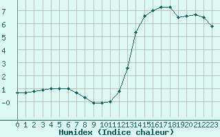 Courbe de l'humidex pour Charleville-Mzires (08)