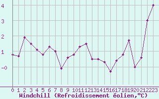 Courbe du refroidissement olien pour Epinal (88)
