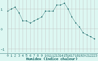 Courbe de l'humidex pour Orly (91)