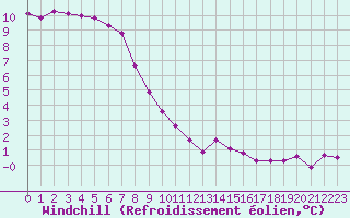 Courbe du refroidissement olien pour Bonnecombe - Les Salces (48)