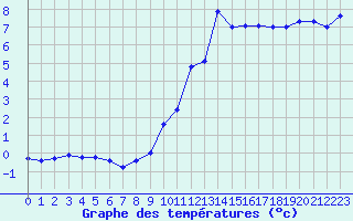 Courbe de tempratures pour Deauville (14)