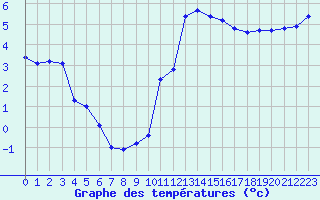 Courbe de tempratures pour Verneuil (78)