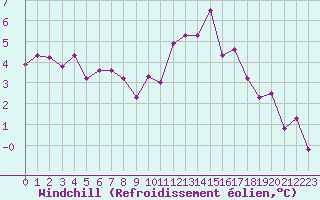 Courbe du refroidissement olien pour Thomery (77)