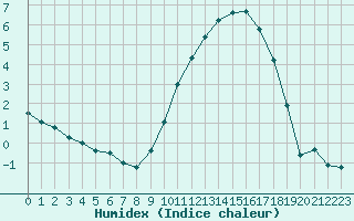 Courbe de l'humidex pour Leign-les-Bois (86)