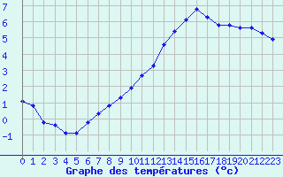 Courbe de tempratures pour Remich (Lu)