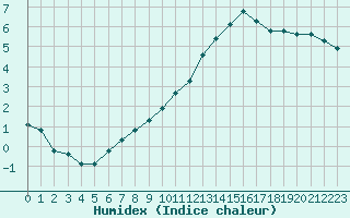 Courbe de l'humidex pour Remich (Lu)