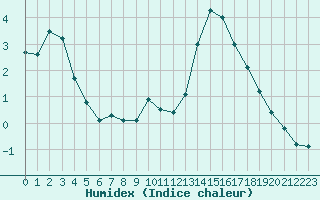 Courbe de l'humidex pour Nancy - Ochey (54)