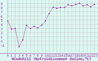 Courbe du refroidissement olien pour Saint-Dizier (52)