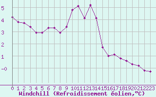 Courbe du refroidissement olien pour Sanary-sur-Mer (83)