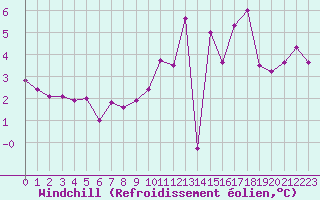 Courbe du refroidissement olien pour Romorantin (41)