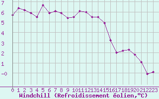 Courbe du refroidissement olien pour Ouessant (29)