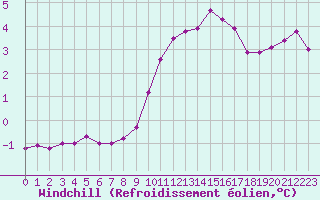 Courbe du refroidissement olien pour Rochegude (26)