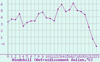 Courbe du refroidissement olien pour Guret Saint-Laurent (23)