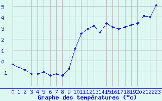 Courbe de tempratures pour Grasque (13)