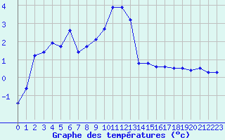 Courbe de tempratures pour Beaucroissant (38)