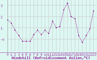 Courbe du refroidissement olien pour Abbeville (80)