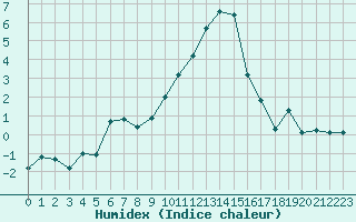 Courbe de l'humidex pour Saint-Vran (05)