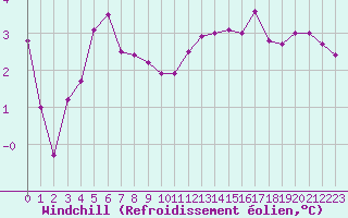Courbe du refroidissement olien pour Alenon (61)