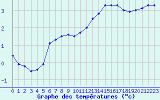 Courbe de tempratures pour Biscarrosse (40)