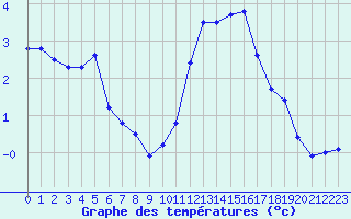 Courbe de tempratures pour Cambrai / Epinoy (62)