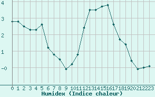 Courbe de l'humidex pour Cambrai / Epinoy (62)