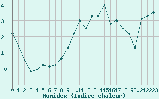 Courbe de l'humidex pour Millefonts - Nivose (06)