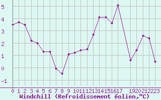 Courbe du refroidissement olien pour Fameck (57)