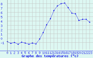 Courbe de tempratures pour Saint-Auban (04)